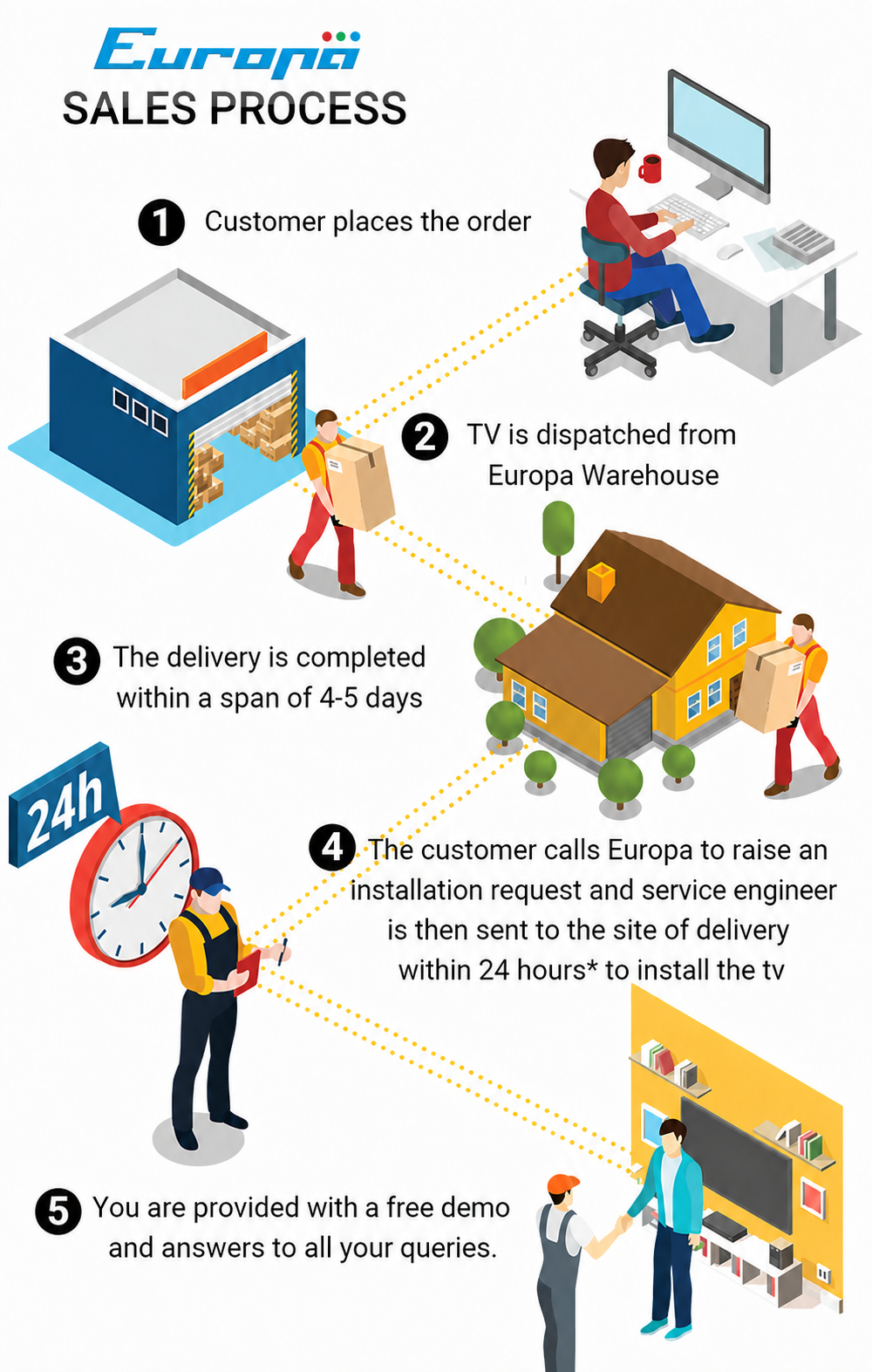 Europa Sales Process
